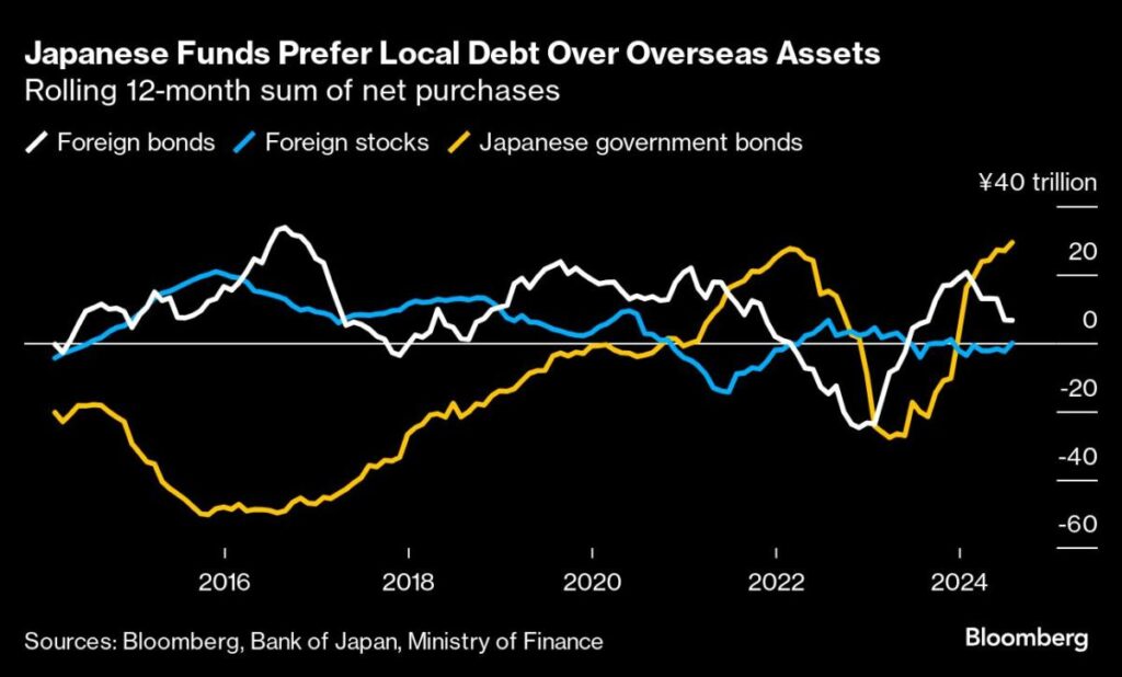 Japan's $4 trillion 'carry trade' is slowly starting to wind down